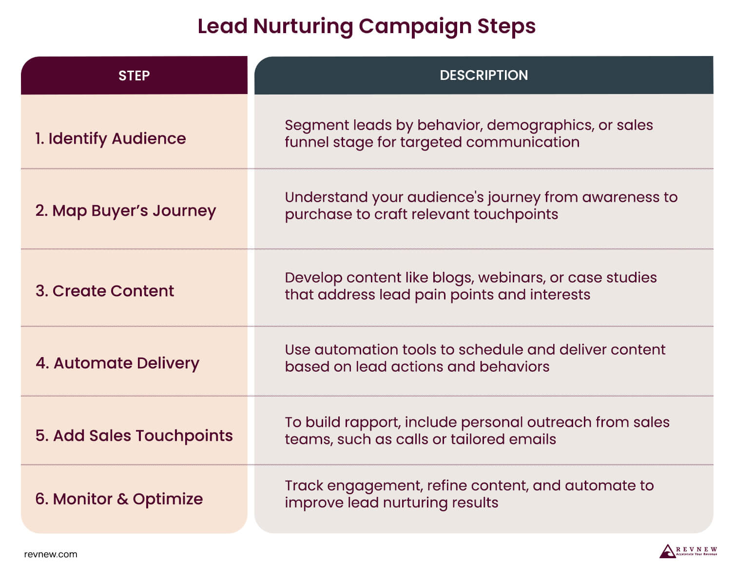 Lead Nurturing Campaign Steps