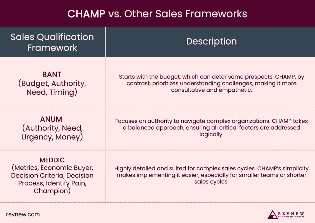 Lead Nurturing Strategy As Per CHAMP