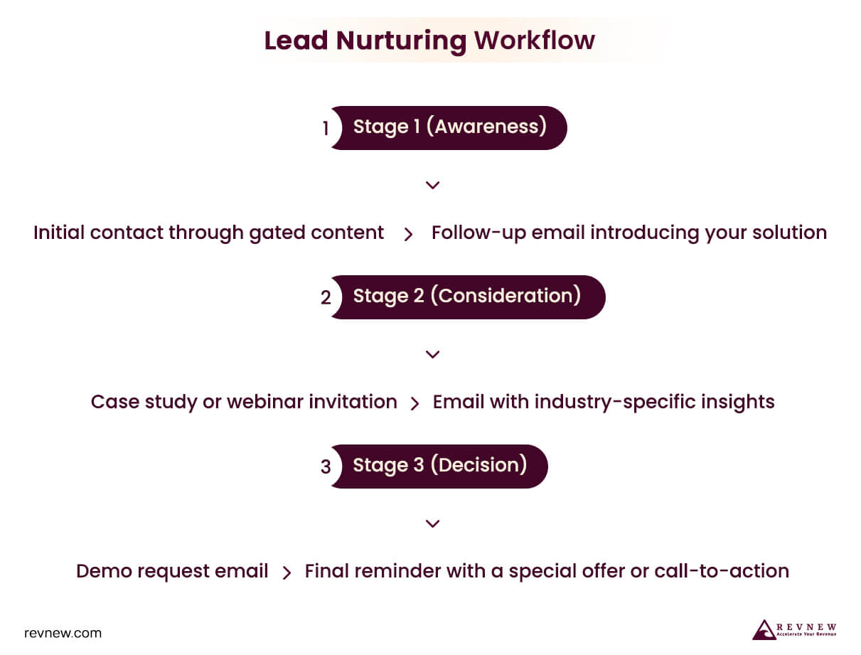 Lead Nurturing Workflow