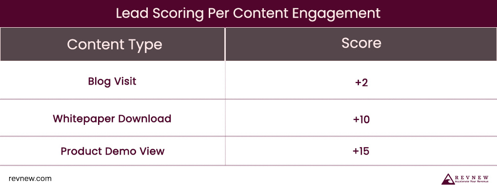 Lead Scoring Per Content Engagement