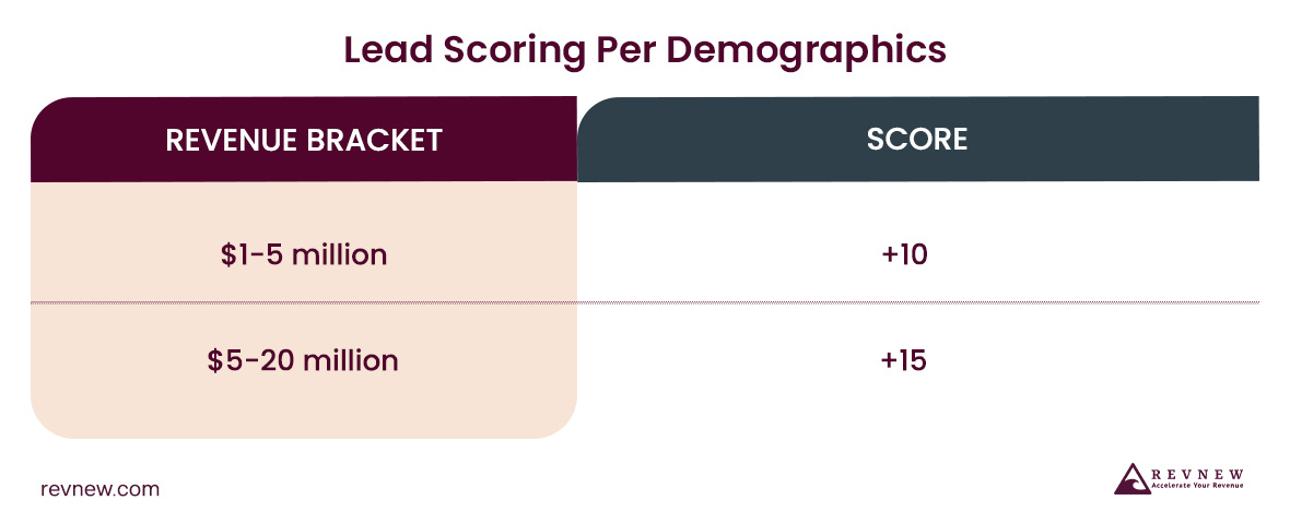 Lead Scoring Per Demographics