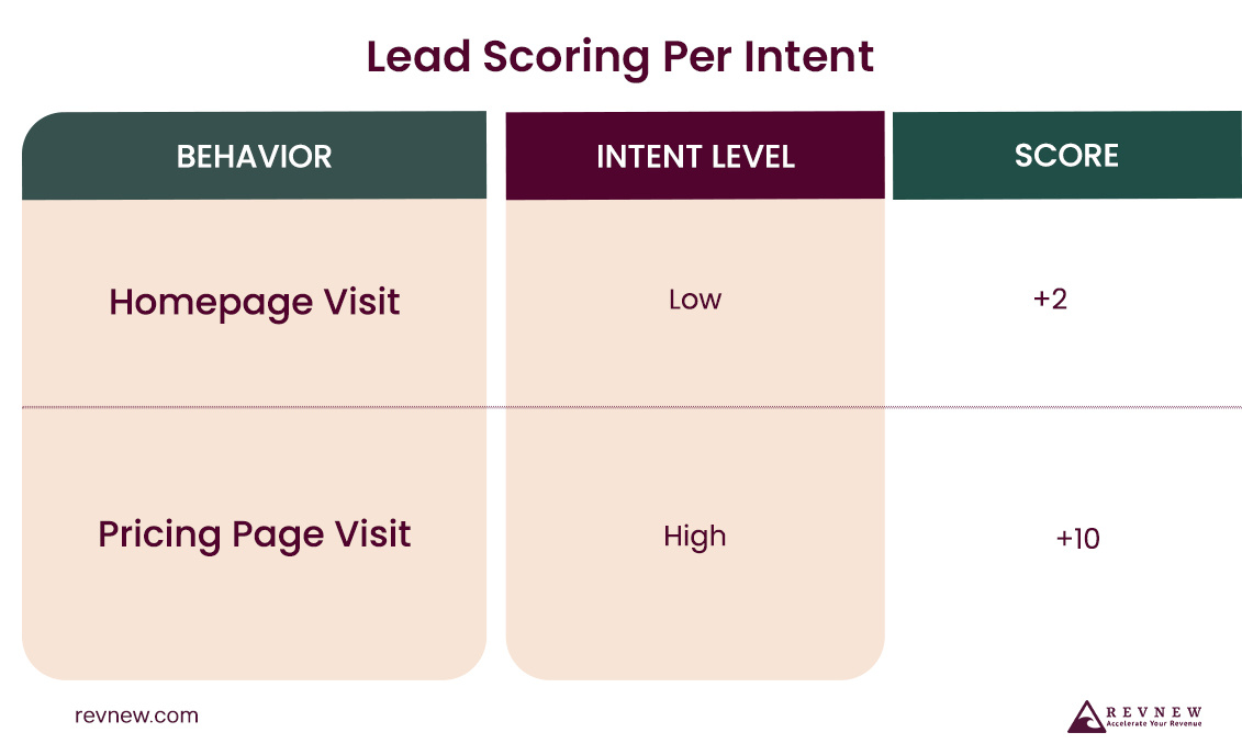 Lead Scoring Per Intent