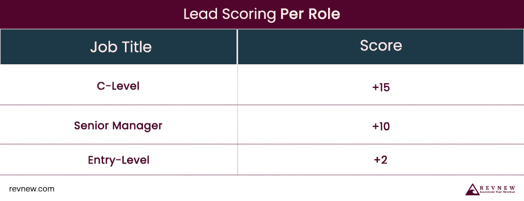 Lead Scoring Per Role