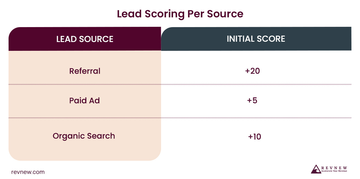 Lead Scoring Per Source