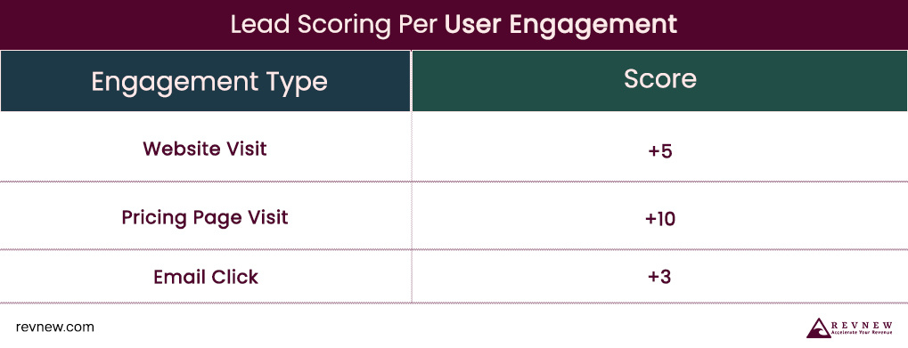 Lead Scoring Per User Engagement