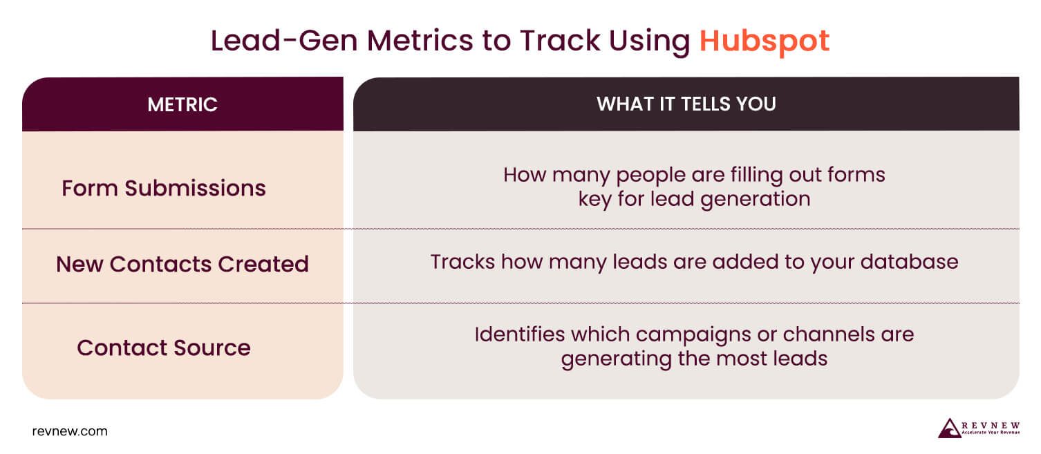 Lead-Gen Metrics to Track Using HubSpot