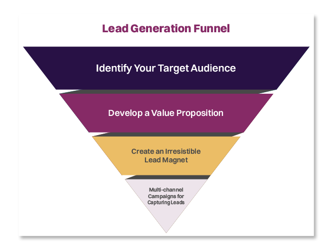 lead generation sales cycle