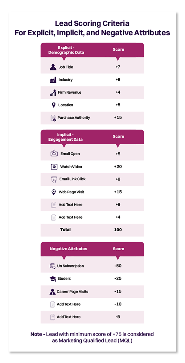 example of a lead scoring model