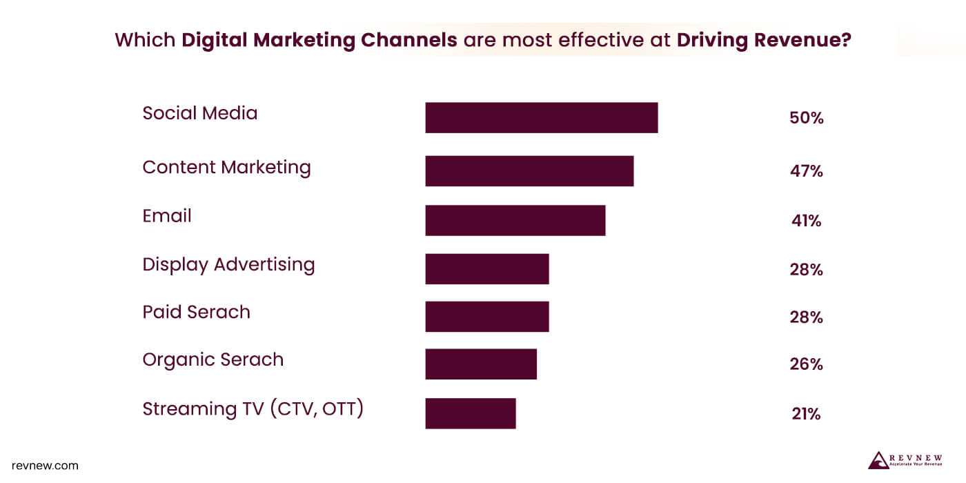 Leverage Social Media