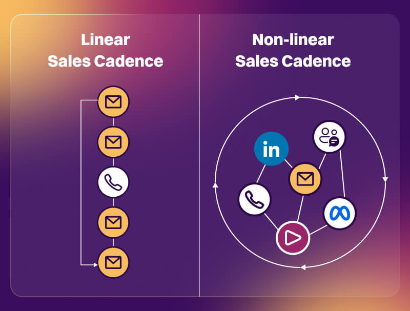 Linear Sales Cadence _ Non-linear Sales Cadence