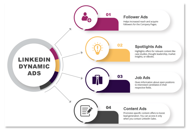 LinkedIn Dynamic Ads 