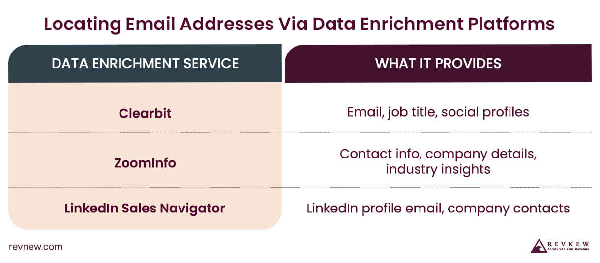 Locating Email Addresses Via Data Enrichment Platforms