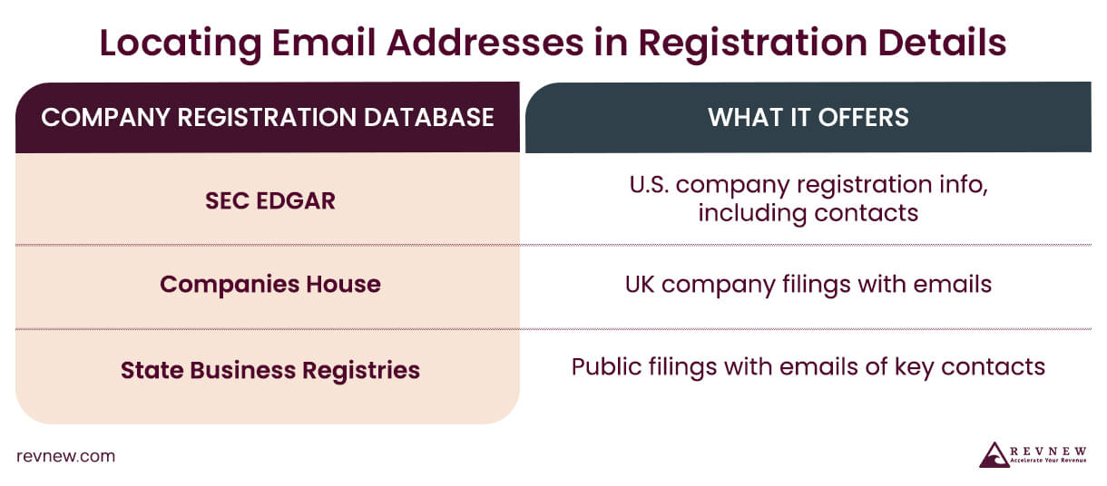 Locating Email Addresses in Registration Details