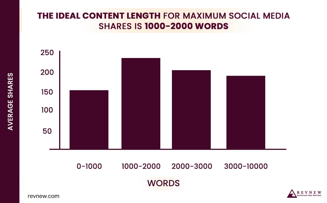 Longer content outperforms