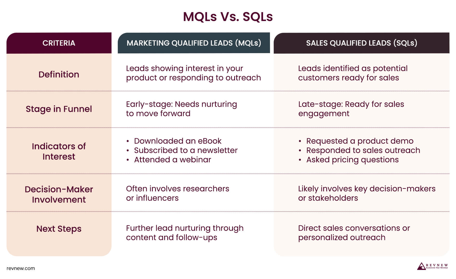 MQLs Vs. SQLs