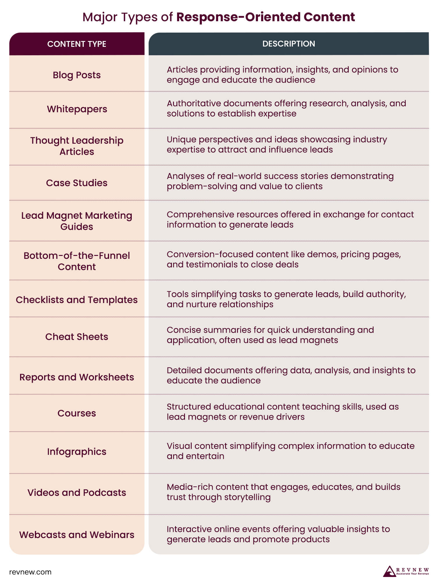 Major Types of Response-Oriented Content