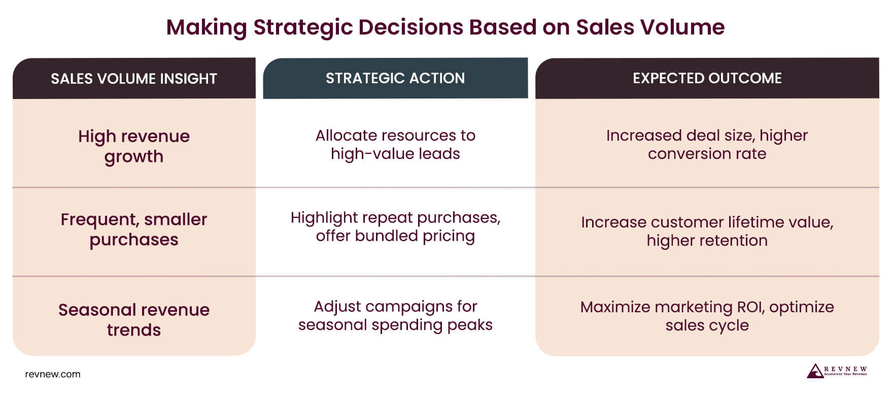 Making Strategic Decisions Based on Sales Volume