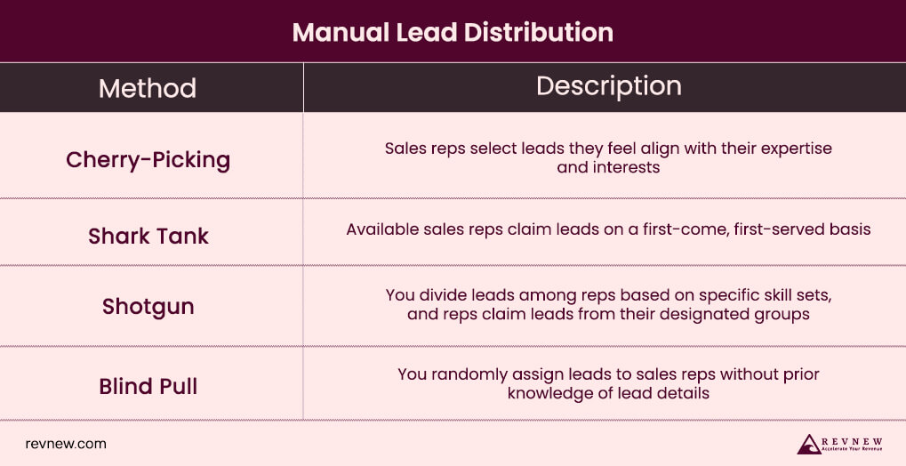 Manual Lead Distribution