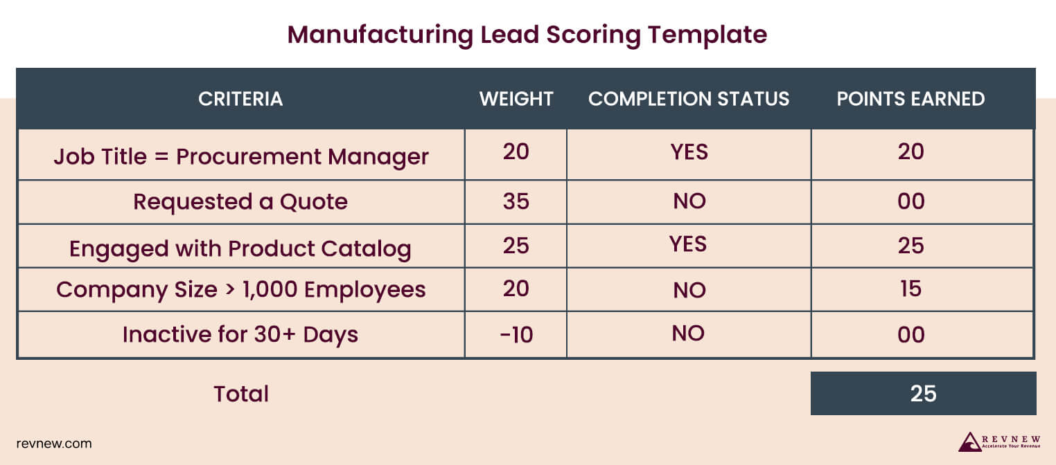 Manufacturing Lead Scoring Template