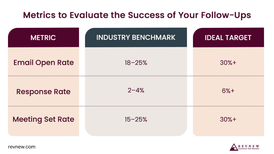 Metrics to Evaluate the Success of Your Follow-Ups