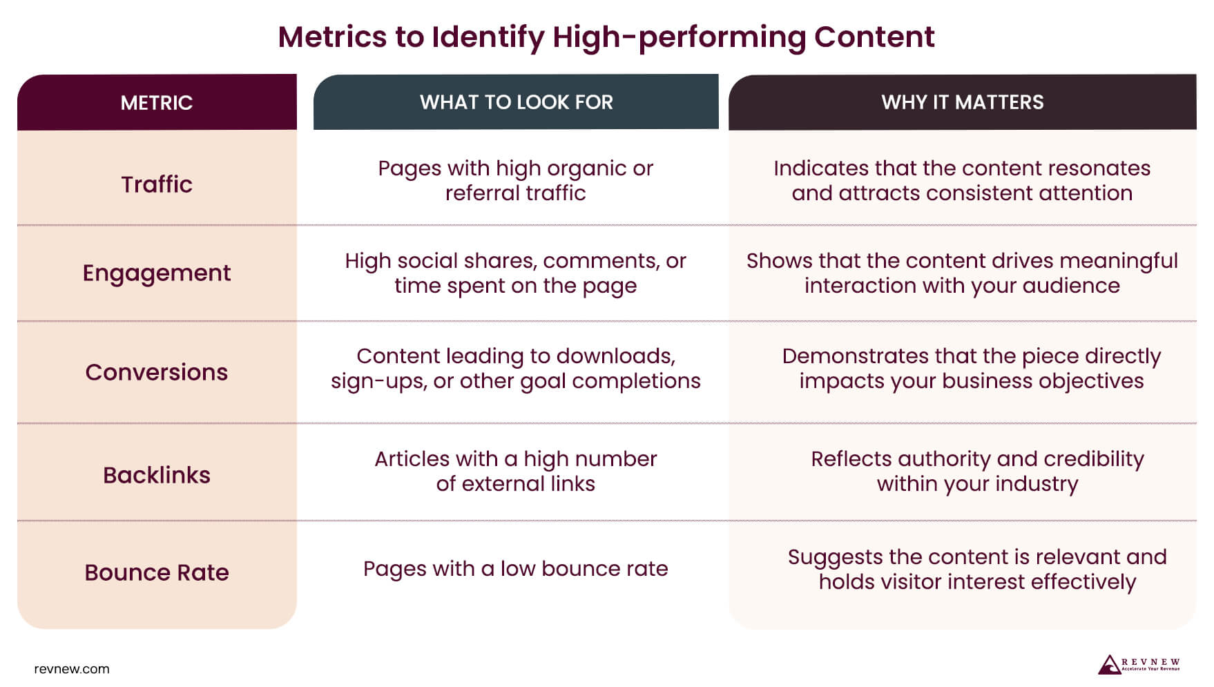 Metrics to Identify High-performing Content