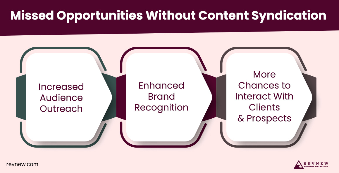 Missed Opportunities Without Content Syndication