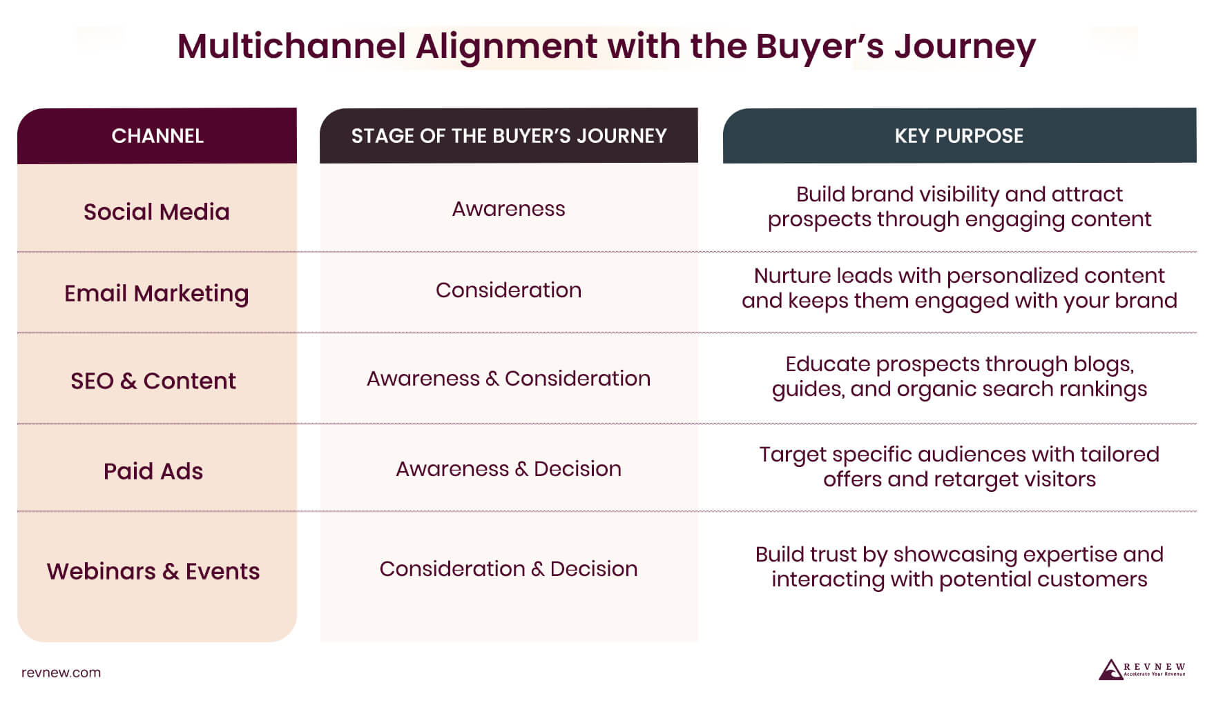 Multichannel Alignment with the Buyer’s Journey