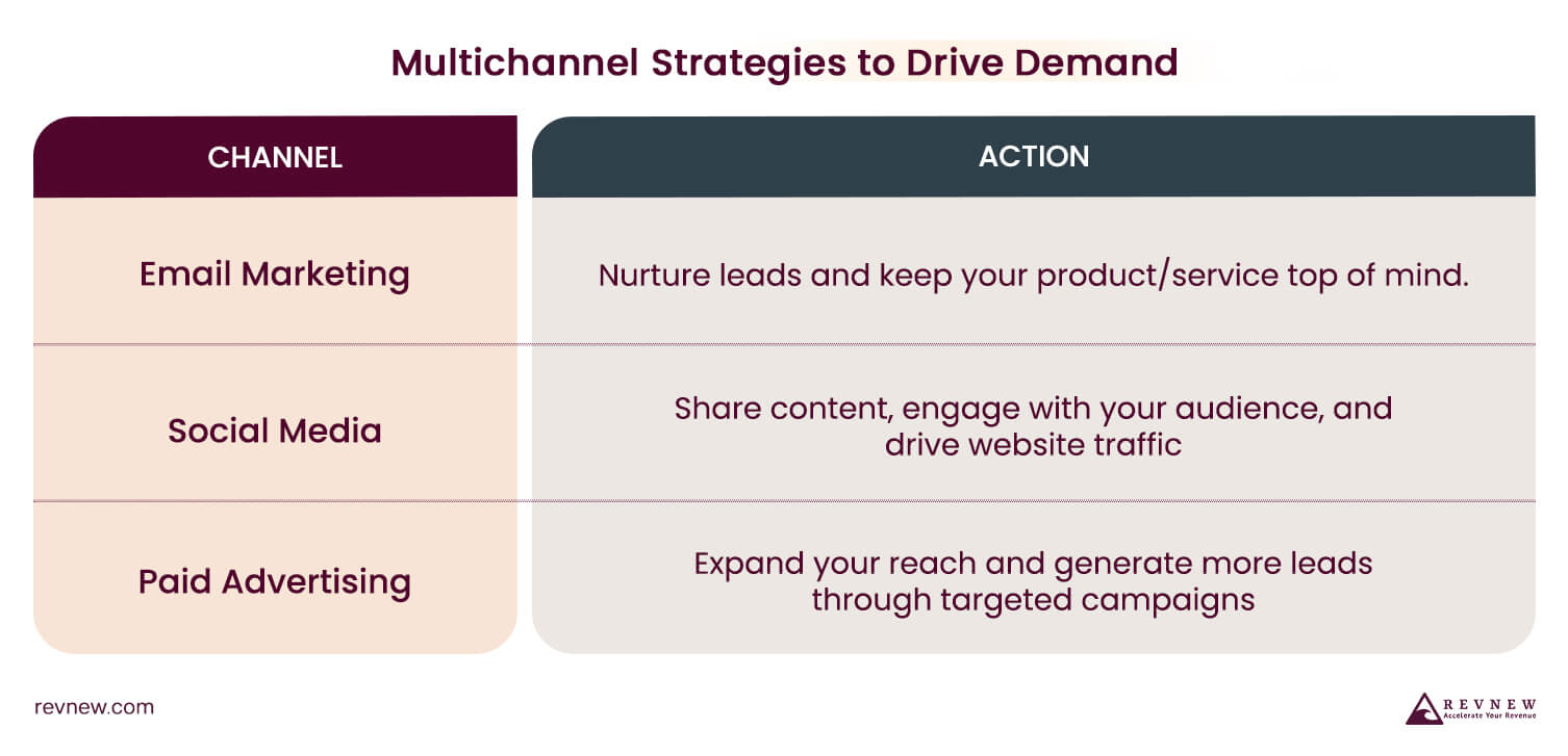 Multichannel Strategies to Drive Demand