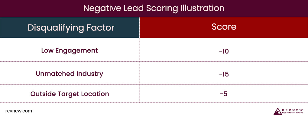 Negative Lead Scoring Illustration