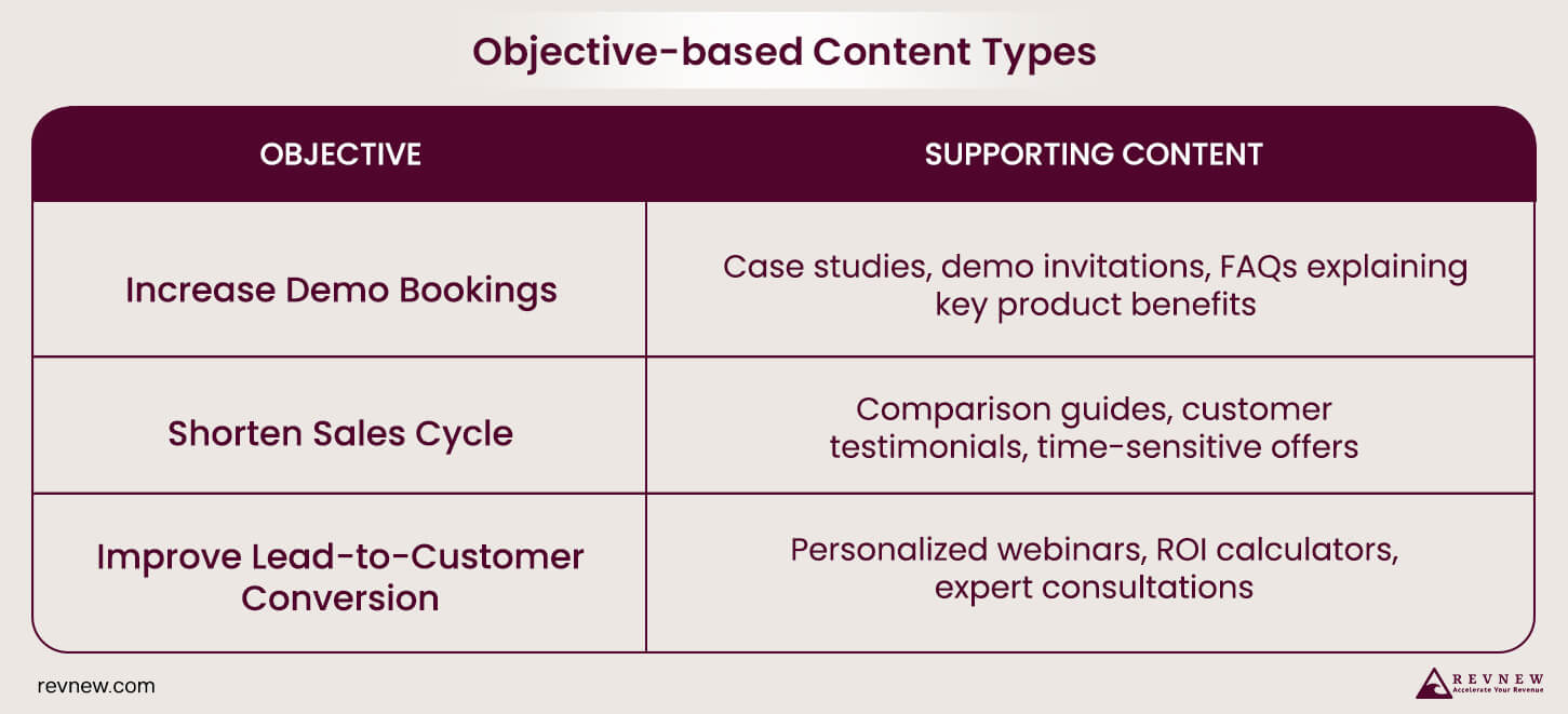 Objective-based Content Types