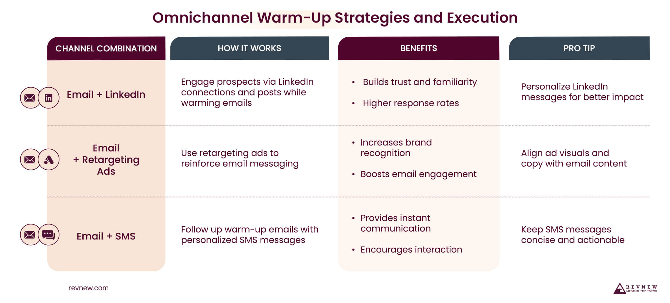 Omnichannel Warm-Up Strategies and Execution