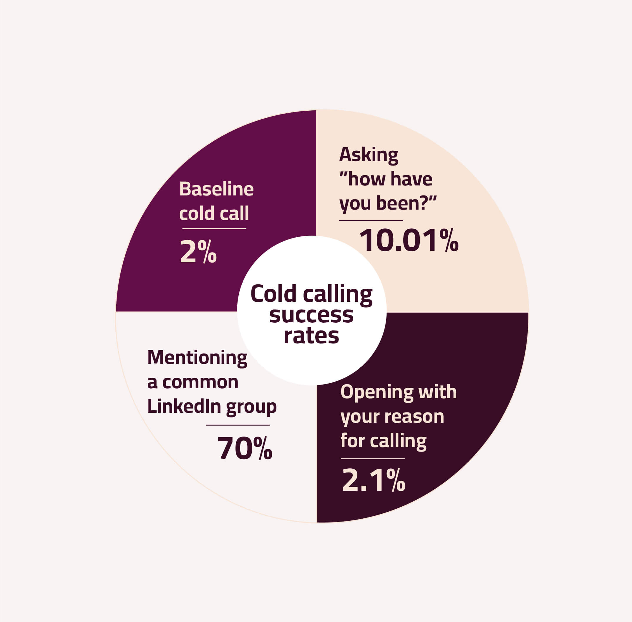 cold calling success rate