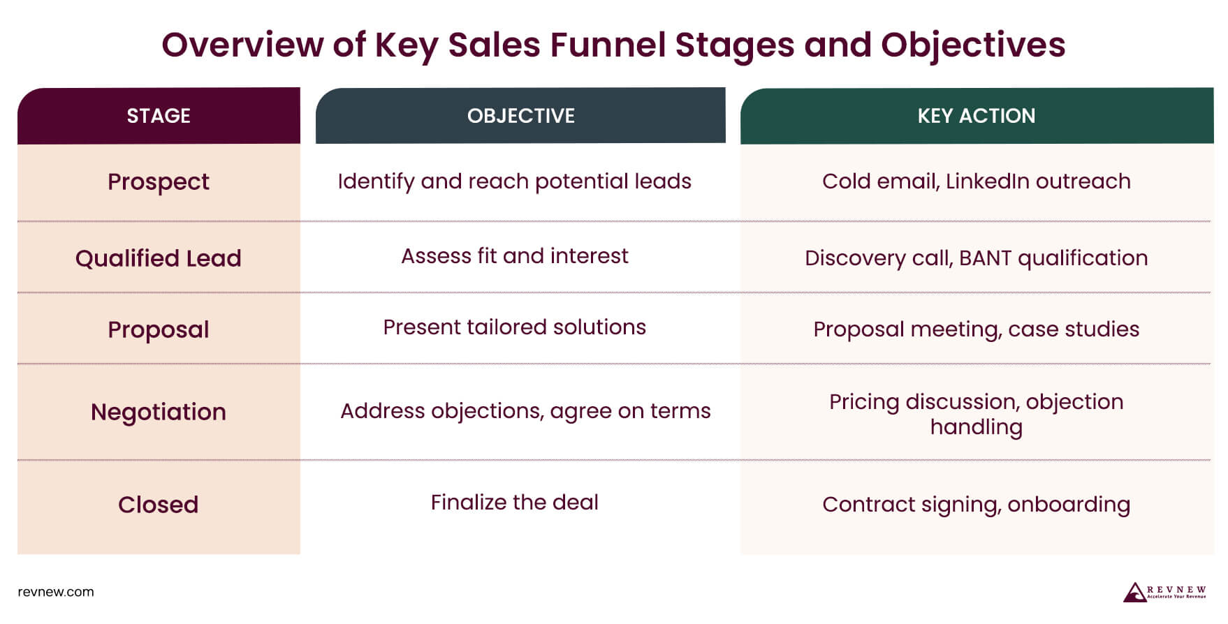 Overview of Key Sales Funnel Stages and Objectives