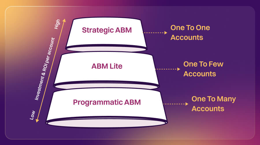 Pick a Relevant ABM Approach