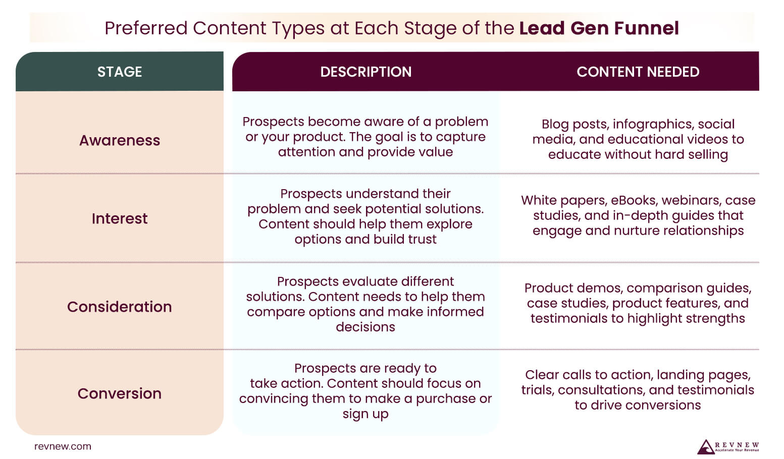 Preferred Content Types at Each Stage of the Lead Gen Funnel