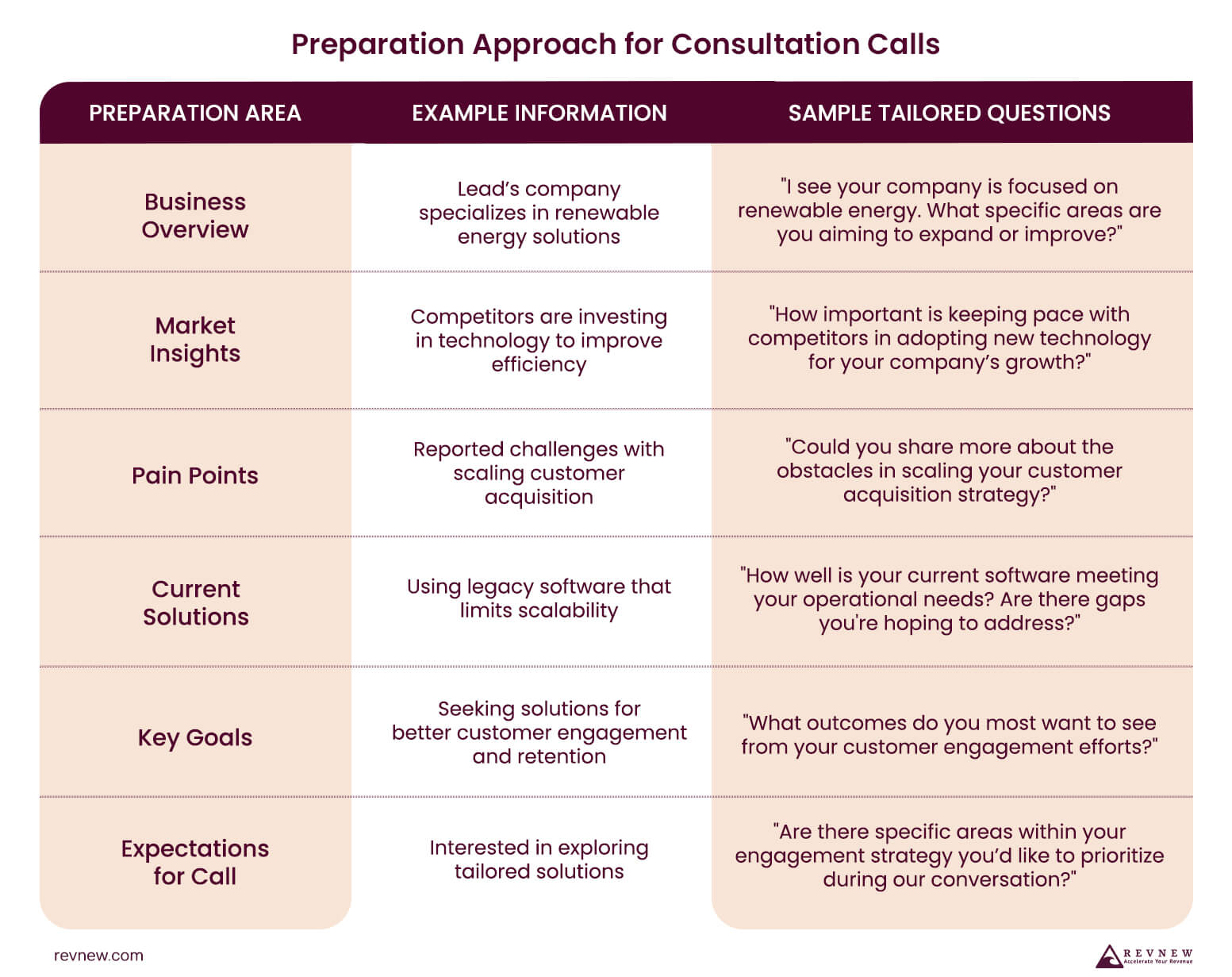 Preparation Approach for Consultation Calls