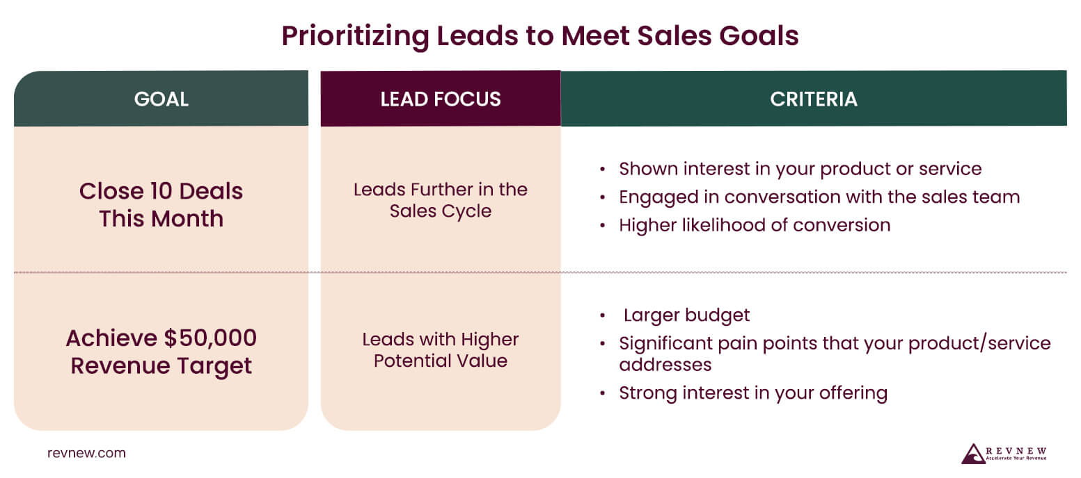 Prioritizing Leads to Meet Sales Goals