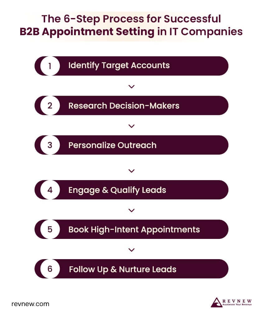 Process for Successful B2B Appointment Setting in IT Companies