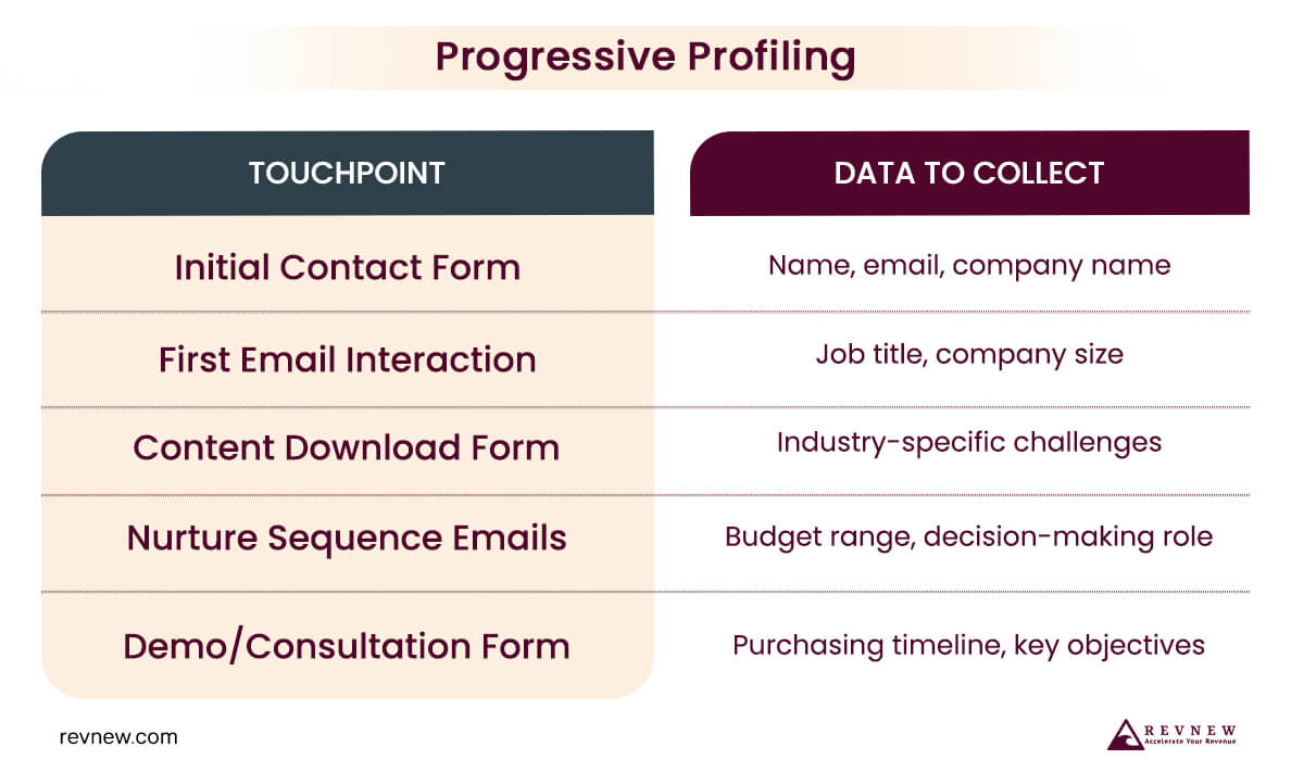 Progressive Profiling