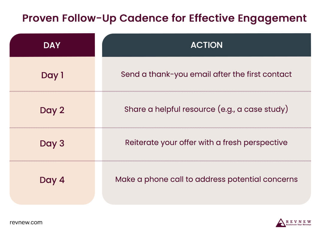 Proven Follow-Up Cadence for Effective Engagement