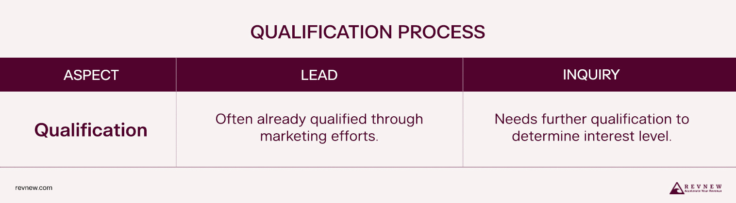 Qualification Process