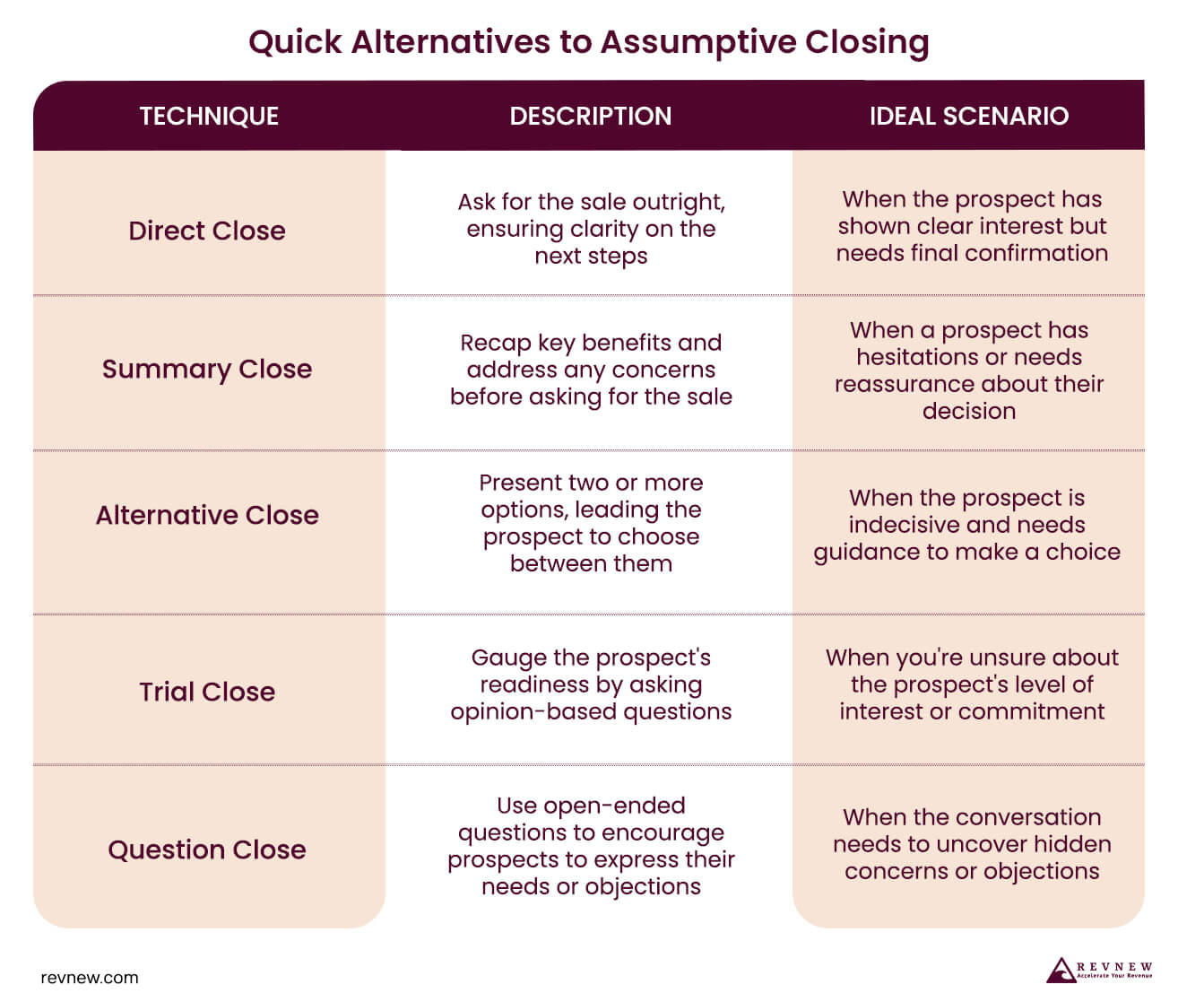 Quick Alternatives to Assumptive Closing