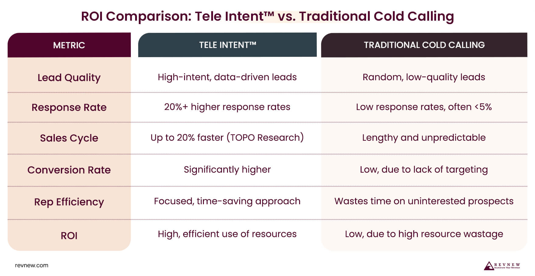 ROI Comparison Tele IntentTM vs. Traditional Cold Calling