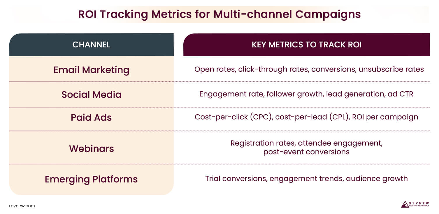 ROI Tracking Metrics for Multi-channel Campaigns