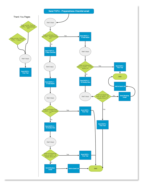 Re-Engagement-Workflows