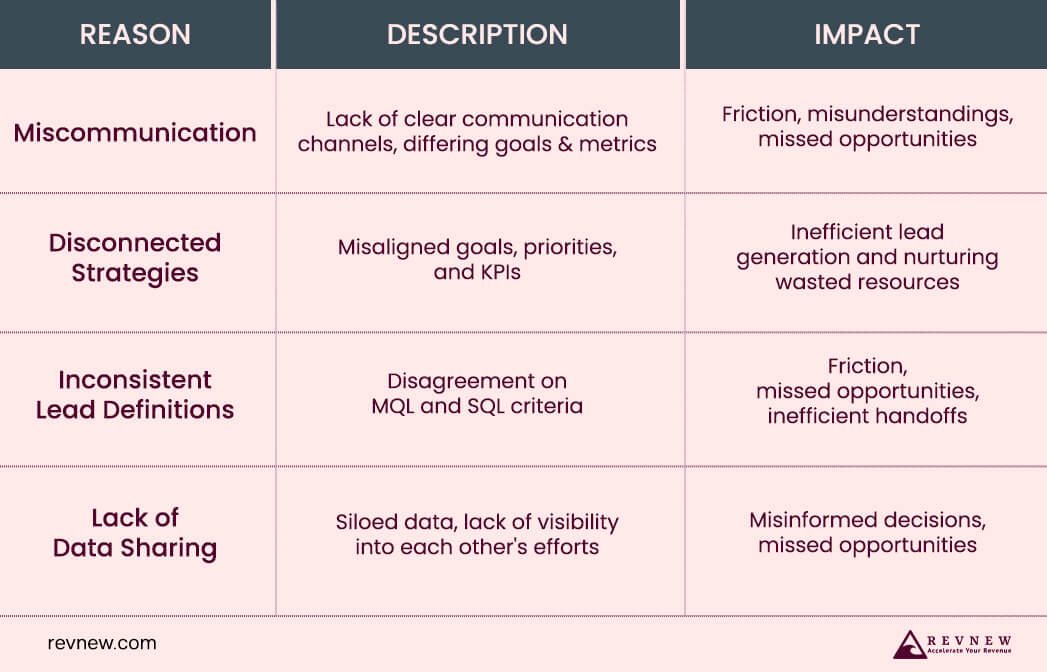 Reasons for Sales-Marketing Misalignment