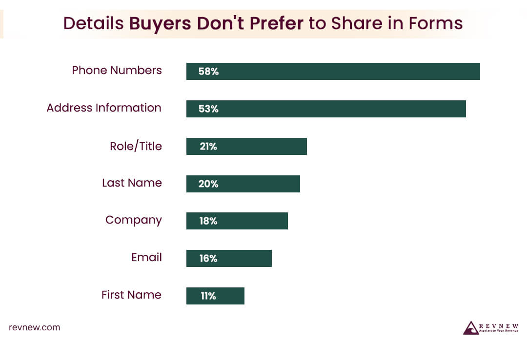 Reduced Lead Form Sizes