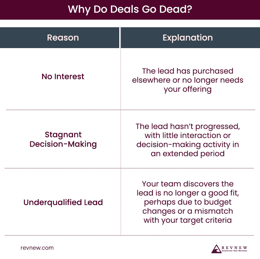 Remove Dead Deals from Your Pipeline