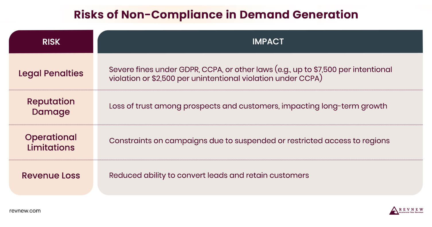 Risks of Non-Compliance in Demand Generation