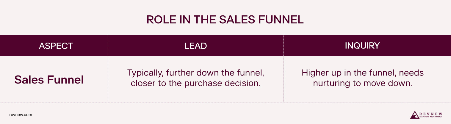 Role in the Sales Funnel